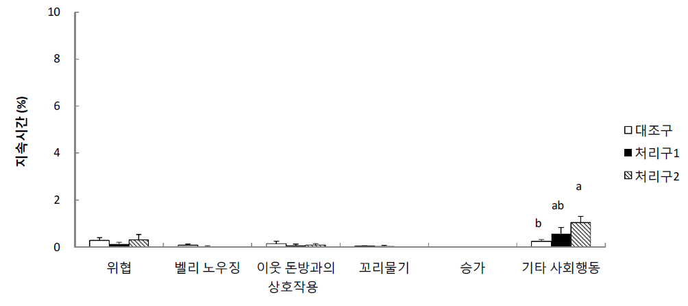 요크셔의 합사 중기 사회행동 지속시간