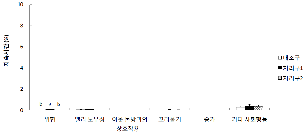 요크셔의 합사 후기 사회행동 지속시간