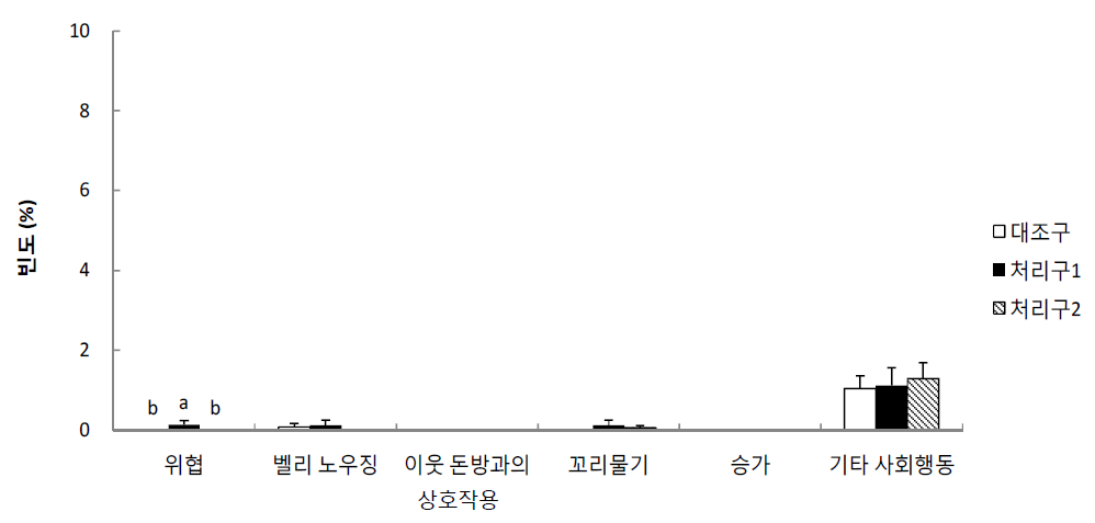 요크셔의 합사 후기 사회행동 빈도