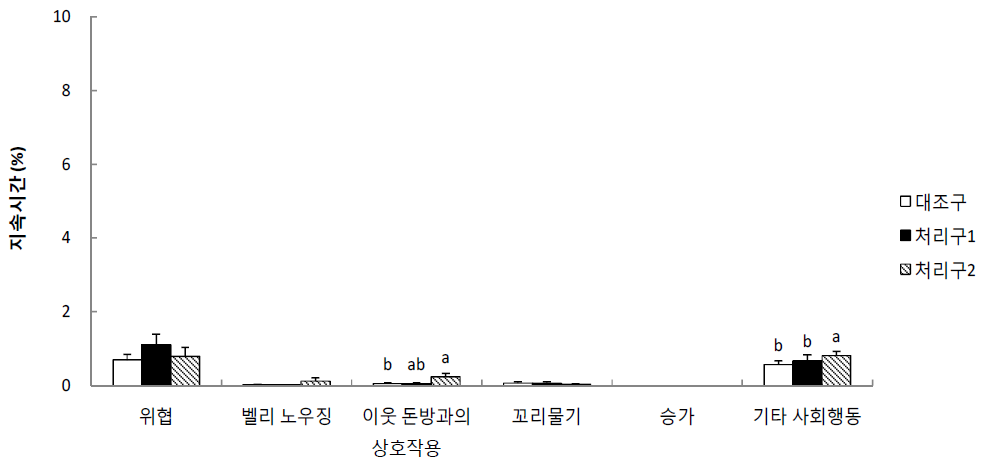 요크셔 전체 기간 동안 사회행동 지속시간