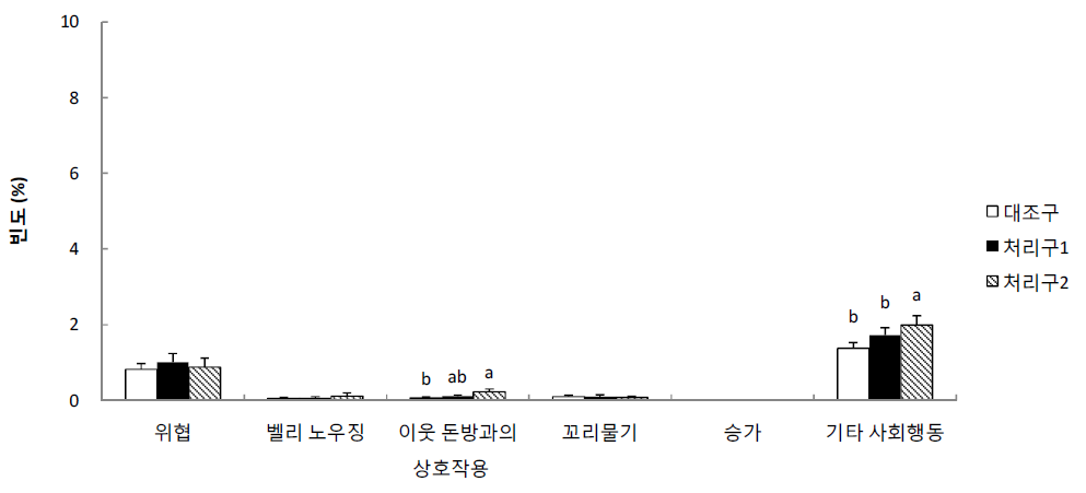 요크셔의 전체 기간 동안 사회행동 빈도