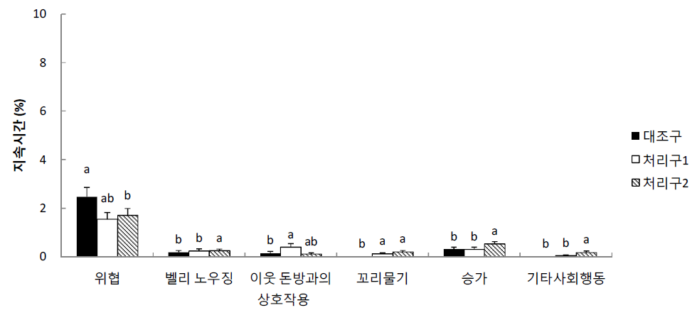 랜드레이스의 합사 초기 사회행동 지속시간