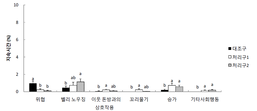 랜드레이스의 합사 중기 사회행동 지속시간