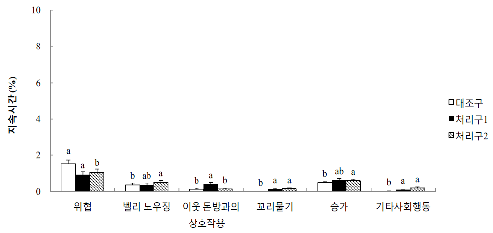 랜드레이스의 전체 기간 동안 사회행동 지속시간