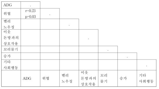 듀록의 증체량과 사회행동 요인 간의 상관관계