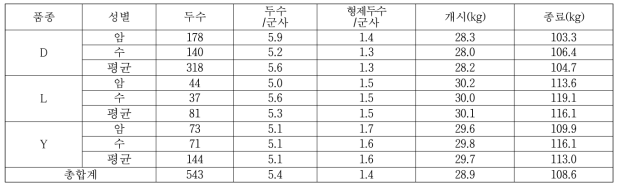 시험축 두수 및 검정 내역