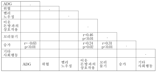 요크셔의 증체량과 사회행동 요인 간의 상관관계