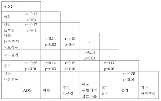 군사내 육성돈의 증체량과 사회행동 요인 간의 상관관계