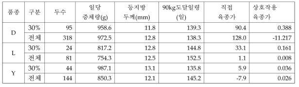 상호작용 상위 30% 선발에 따른 육종가 및 성장능력 변화