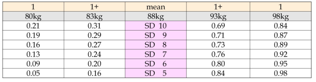 도체중 평균(88kg)을 기점으로 표준편차(SD)에 따른 누적 확률