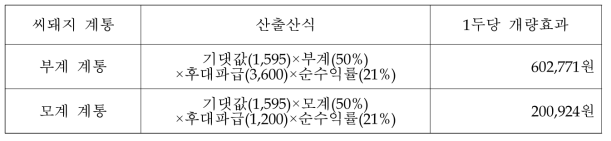 도체중 표준편차 단위별(kg) 개량 효과 추정