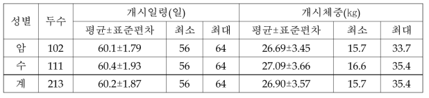 검정개시 일령 및 개체체중