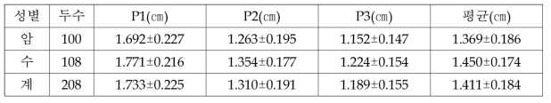 등지방두께(P1, P2, P3) 성적