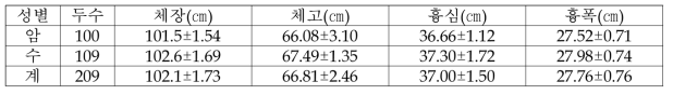 체척(체장, 체고, 흉심, 흉폭)