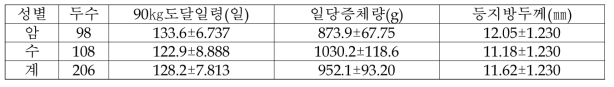 90㎏ 도달일령, 일당증체량, 등지방두께