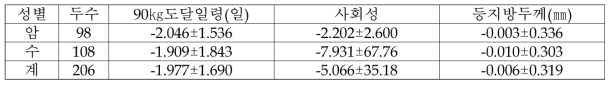 평가 형질별(90㎏ 도달일령, 90kg 도달일령(사회성), 등지방두께) 육종가(EBV) 통계