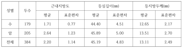 2017년 두록종에 대한 초음파 측정 결과