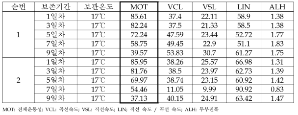 17℃에서 액상정액 보관 시 보존기간에 따른 정액의 운동학적 특성 변화