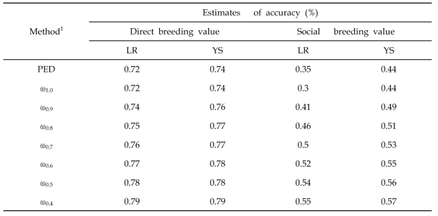 ω 변화에 따른 랜드레이스와 요크셔의 사회성 육종가 정확도 변화