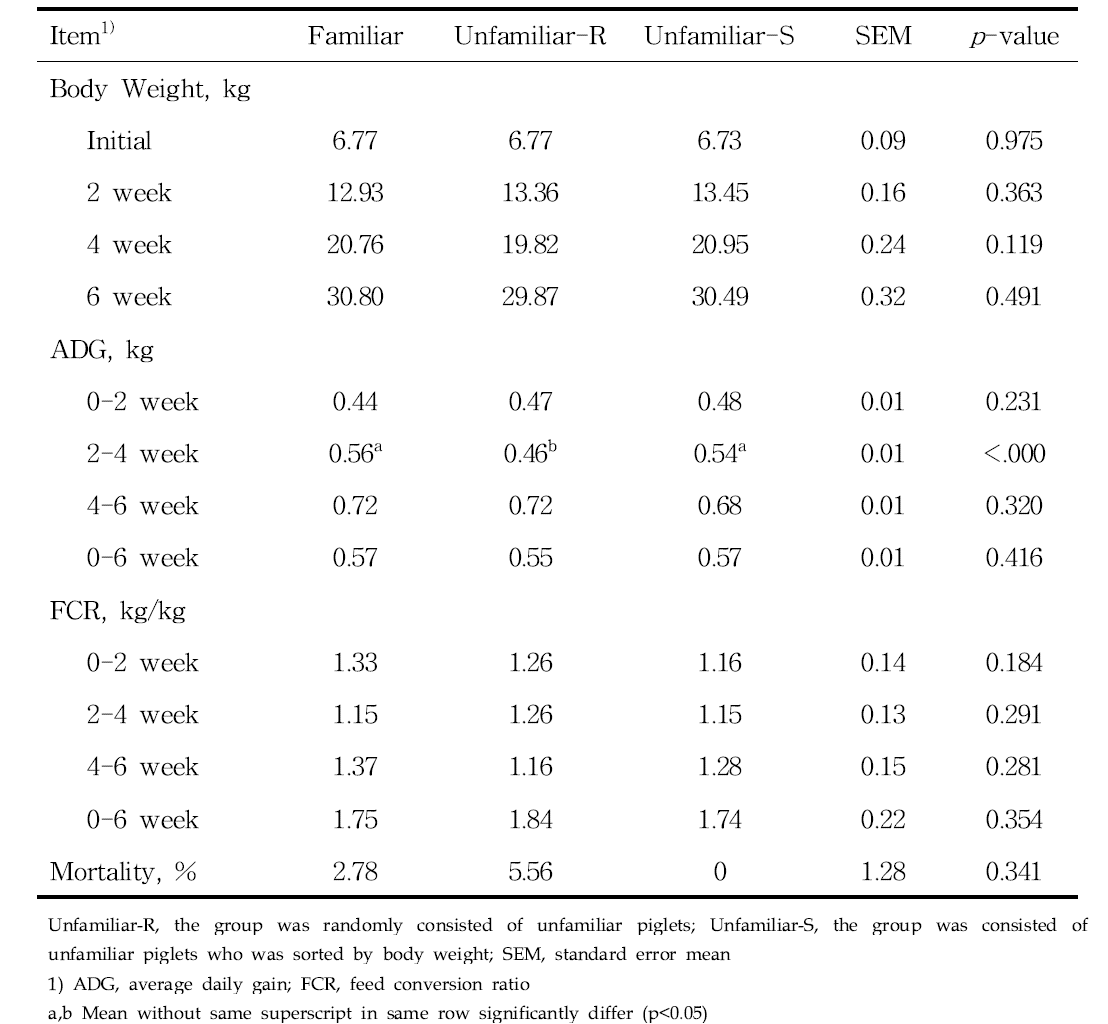 Effects of mixing strategy on growth performance at weaning of piglets