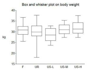 Box and whisker plot on body weight by method of the group formation. F, familiar; UR, the group was randomly consisted of unfamiliar piglets; US, the group was consisted of unfamiliar piglets who was sorted by body weight (L, light; M, medium; H, heavy); Error bars are standard deviation