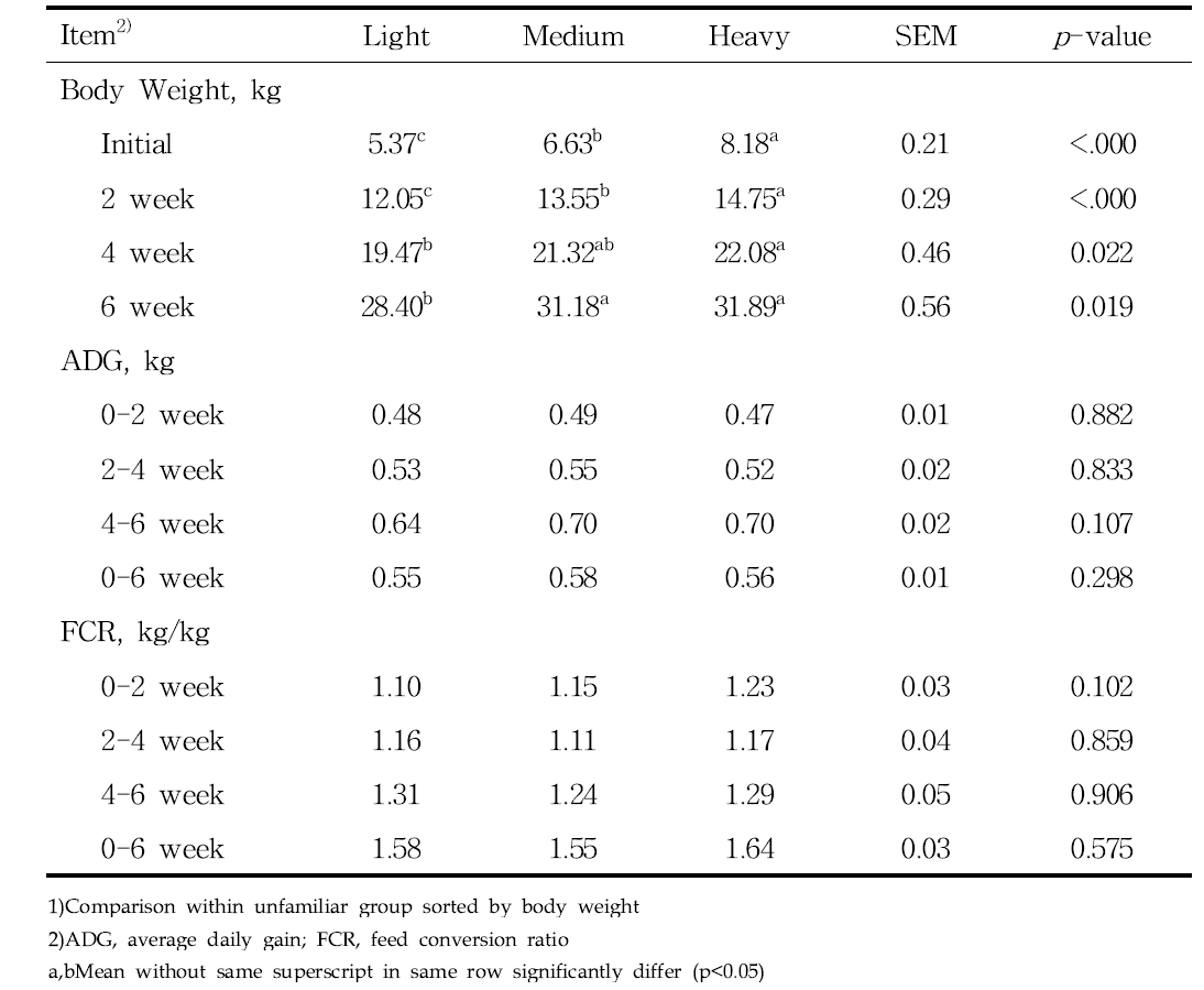 Effects of weight-based placement on growth performance in weaning piglets1)