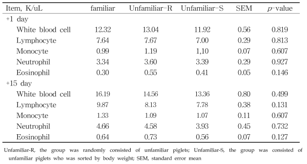 Effects of mixing strategy on blood erythrocytes at weaning of piglets