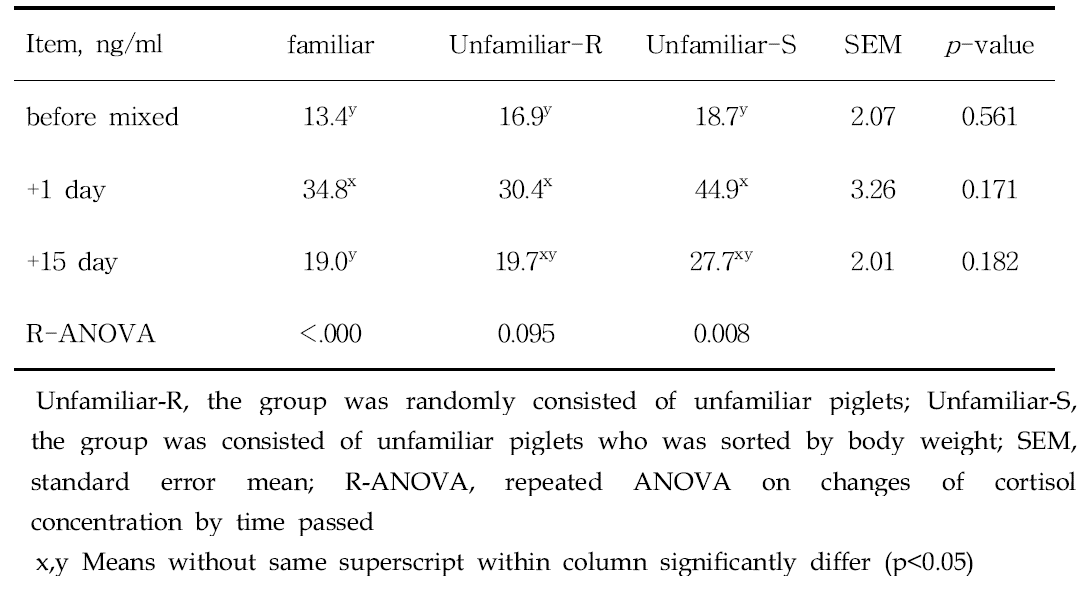 Effects of mixing strategy on serum cortisol at weaning of piglets