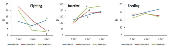 Effects of method of the group formation on fighting, inactive, and feeding behavior after weaning. Unfamiliar-R, the group was randomly consisted of unfamiliar piglets; Unfamiliar-S, the group was consisted of unfamiliar piglets who was sorted by body weight a,b Mean without same superscript in same row significantly differ (p<0.05)