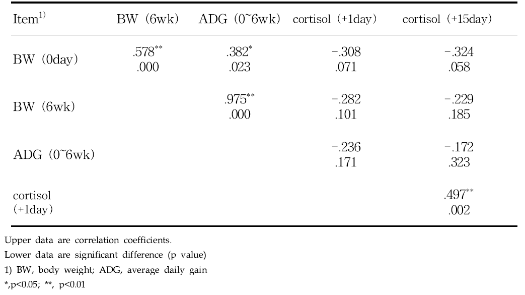 Effects of mixing strategy on correlation between growth performance and serum cortisol at weaning of piglets