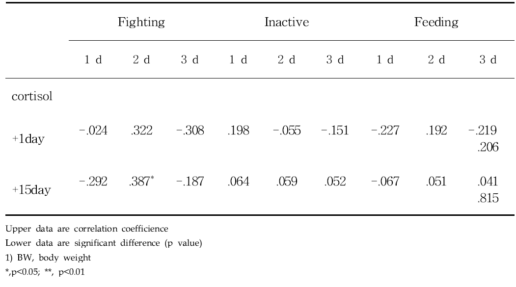 Effects of mixing strategy on correlation between growth performance and serum cortisol at weaning of piglets