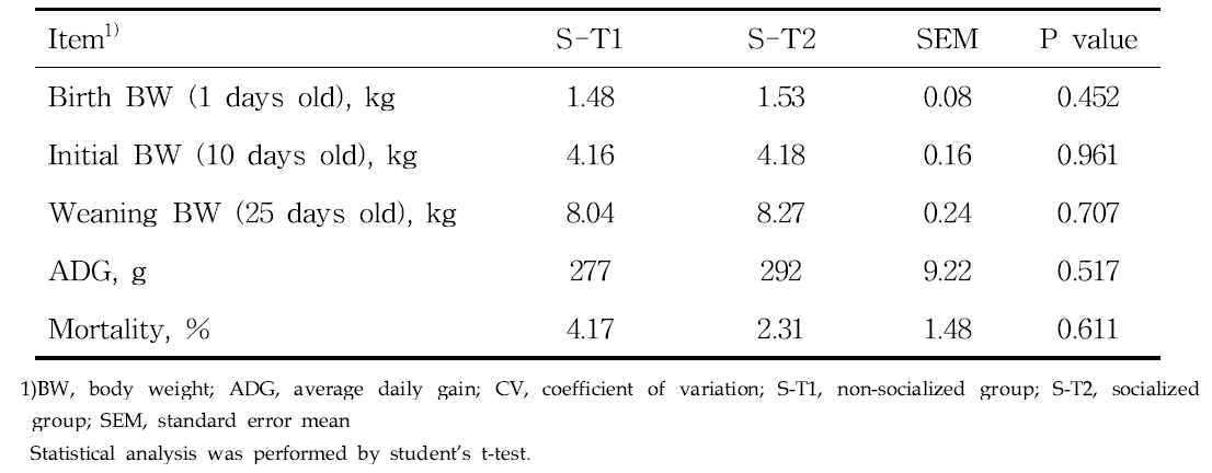 Effects of socialization on growth performance in suckling piglets
