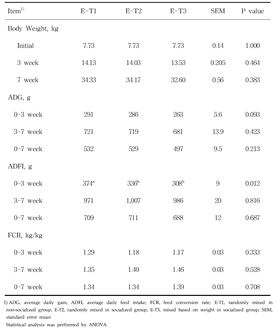 Effects of socialization and mixing strategy on growth performance in weaning piglets