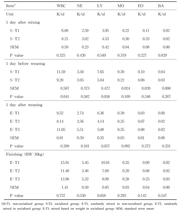 Effects of socialization and mixing strategy on blood leuckcytes in suckling- and weaning- piglets