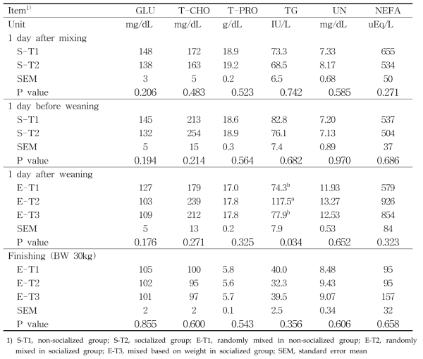 Effects of socialization and mixing strategy on serum biochemical parameters in suckling- and weaning- piglets