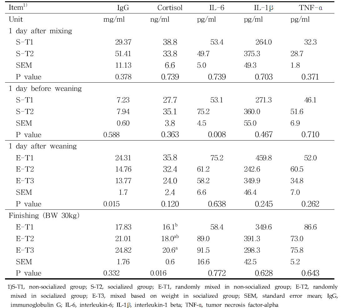 Effects of socialization and mixing strategy on serum IgG, Cortisol and Cytokines in suckling- and weaning- piglets