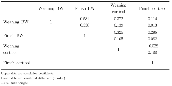 Pearson correlation between growth performance and serum cortisol at weaning of piglets