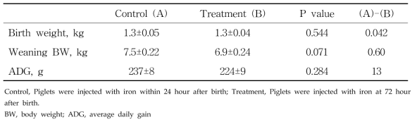 Effects of iron injection day on growth performance in suckling period