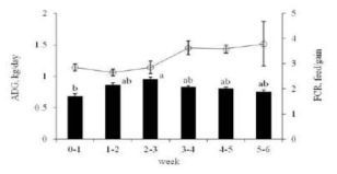 Changes of average daily gain (ADG) and feed conversion ratio (FCR) at high ambient temperature. Closed bars are ADG and continuative line is FCR. Data are mean and bars are standard error. a,bMeans without common letter differ(p<0.05)