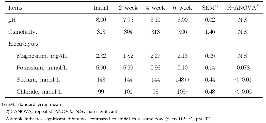 Change of pH, osmolality, and electrolytes at high ambient temperature