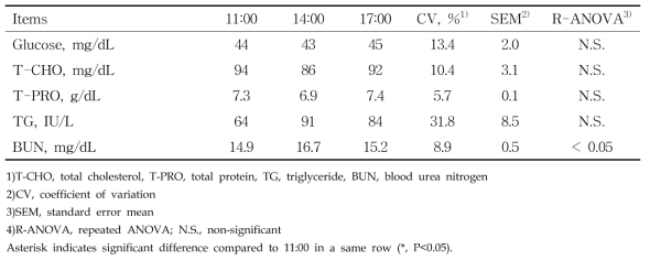 Daily variation of blood biochemical components within highest temperature day