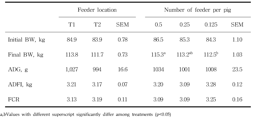 Effects of numbers and location of feeder on growth performance in finishing pigs