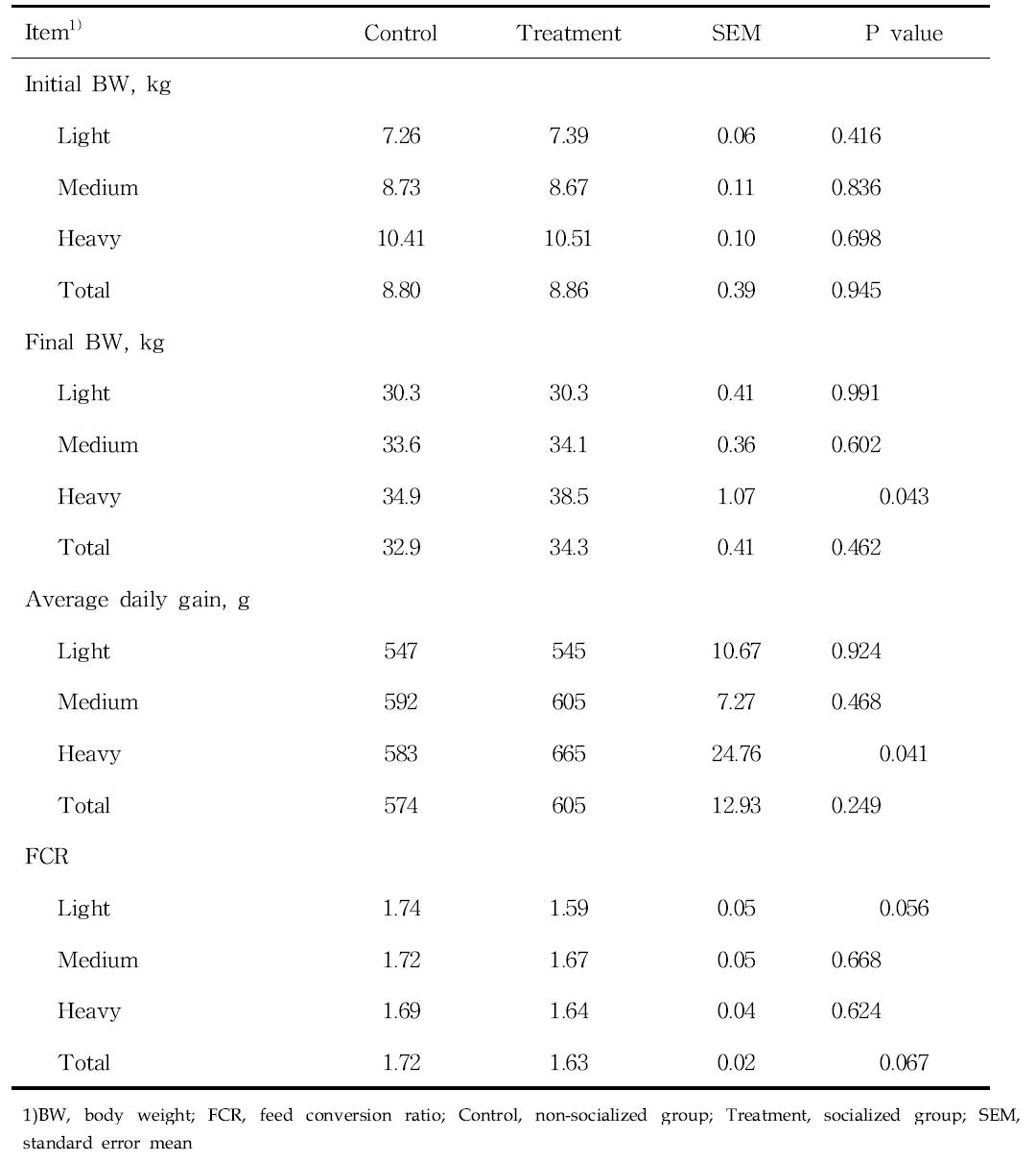 Effects of socialization and assignment by body weight of growth performance in weaning piglets