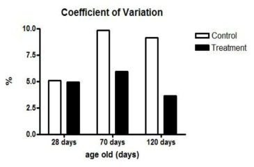 Changes of coefficient of variation by enrichment