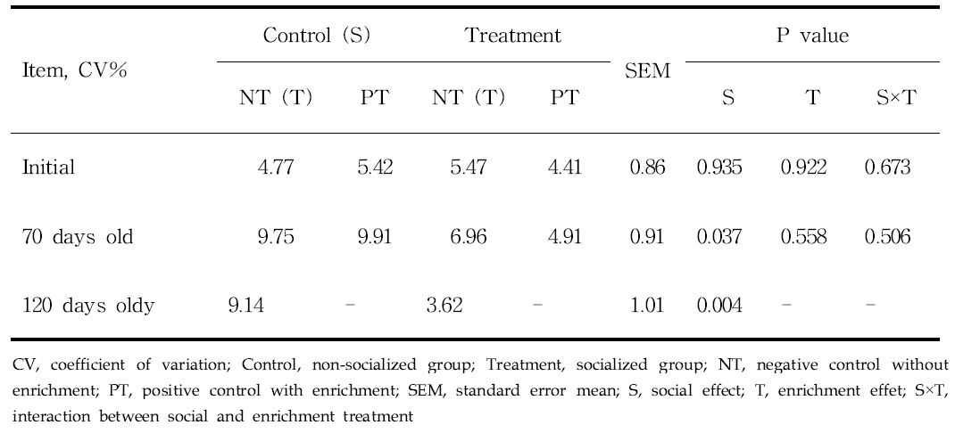 Effects of socialization and enrichment on coefficient of variation in weaning piglets