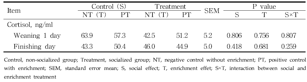 Effects of socialization and enrichment on serum cortisol in weaning piglets