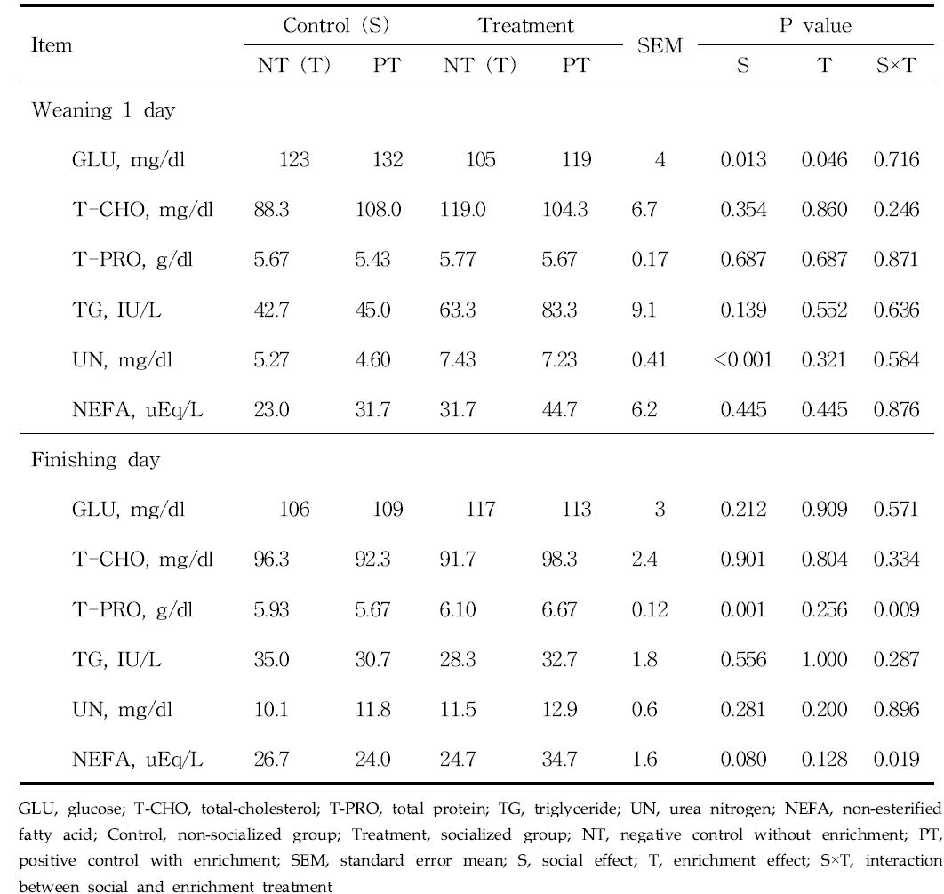 Effects of socialization and enrichment on serum biochemical parameters in weaning piglets