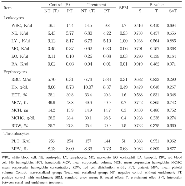 Effects of socialization and enrichment on CBC in weaning piglets