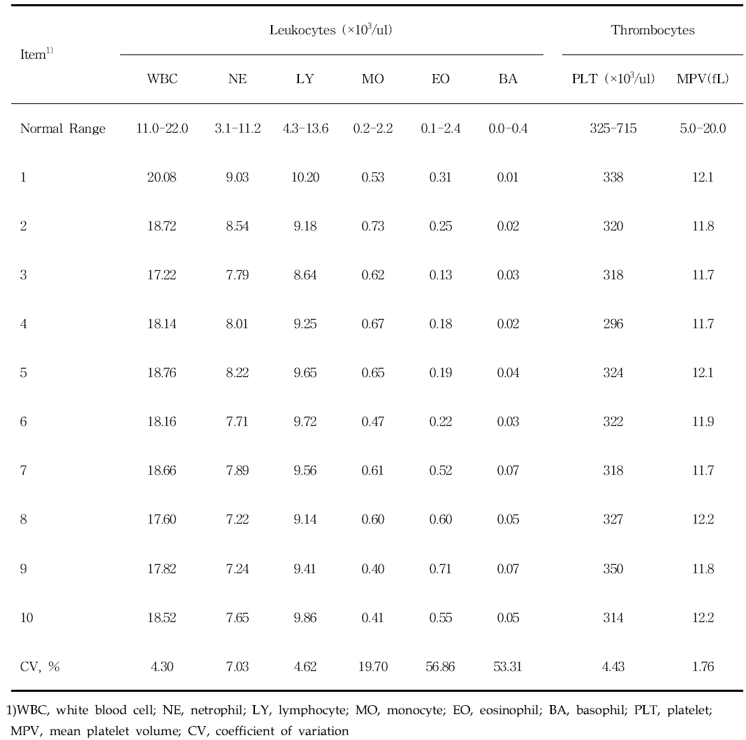 Results and coefficient of variation from one sample run on ten occasions for leukocytes and thrombocytes parameters