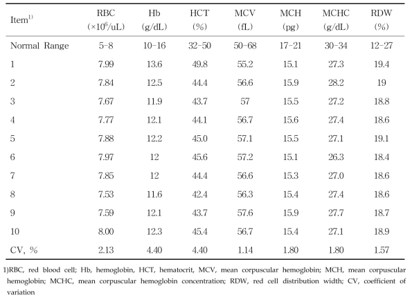 Results and coefficient of variation from one sample run on ten occasions for erythrocytes parameters